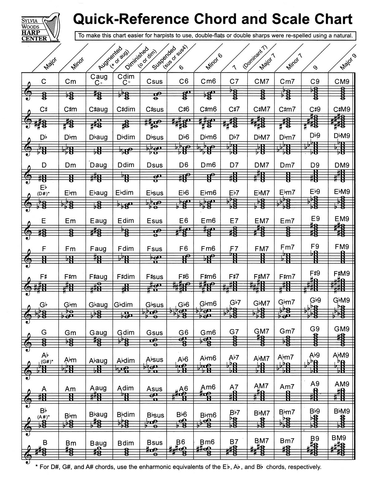 Product Cover for Quick-Reference Chord And Scale Chart